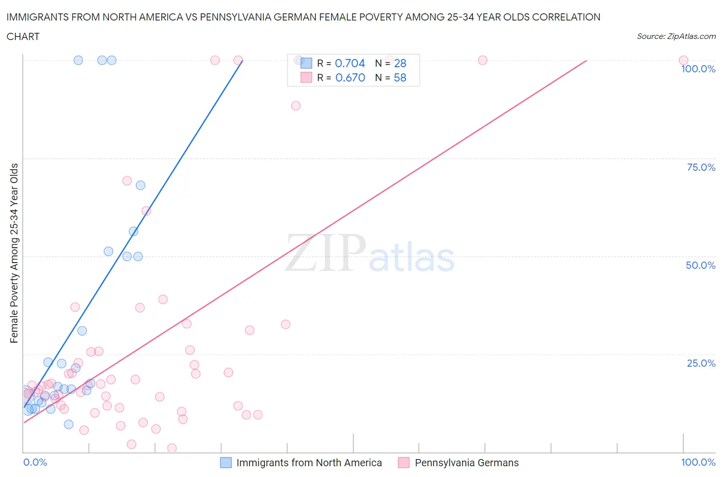 Immigrants from North America vs Pennsylvania German Female Poverty Among 25-34 Year Olds