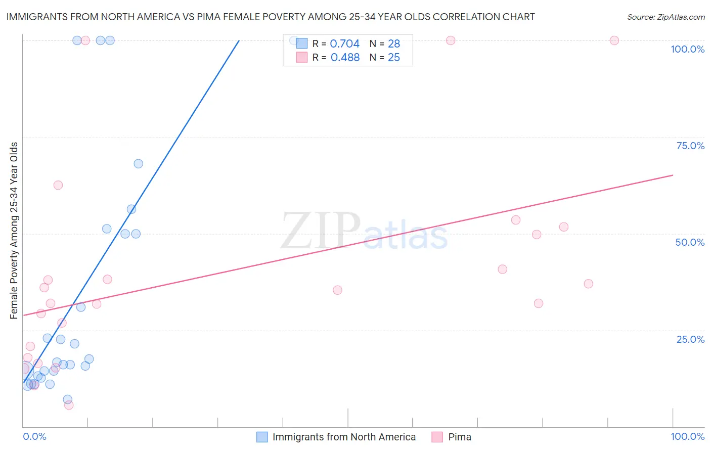 Immigrants from North America vs Pima Female Poverty Among 25-34 Year Olds