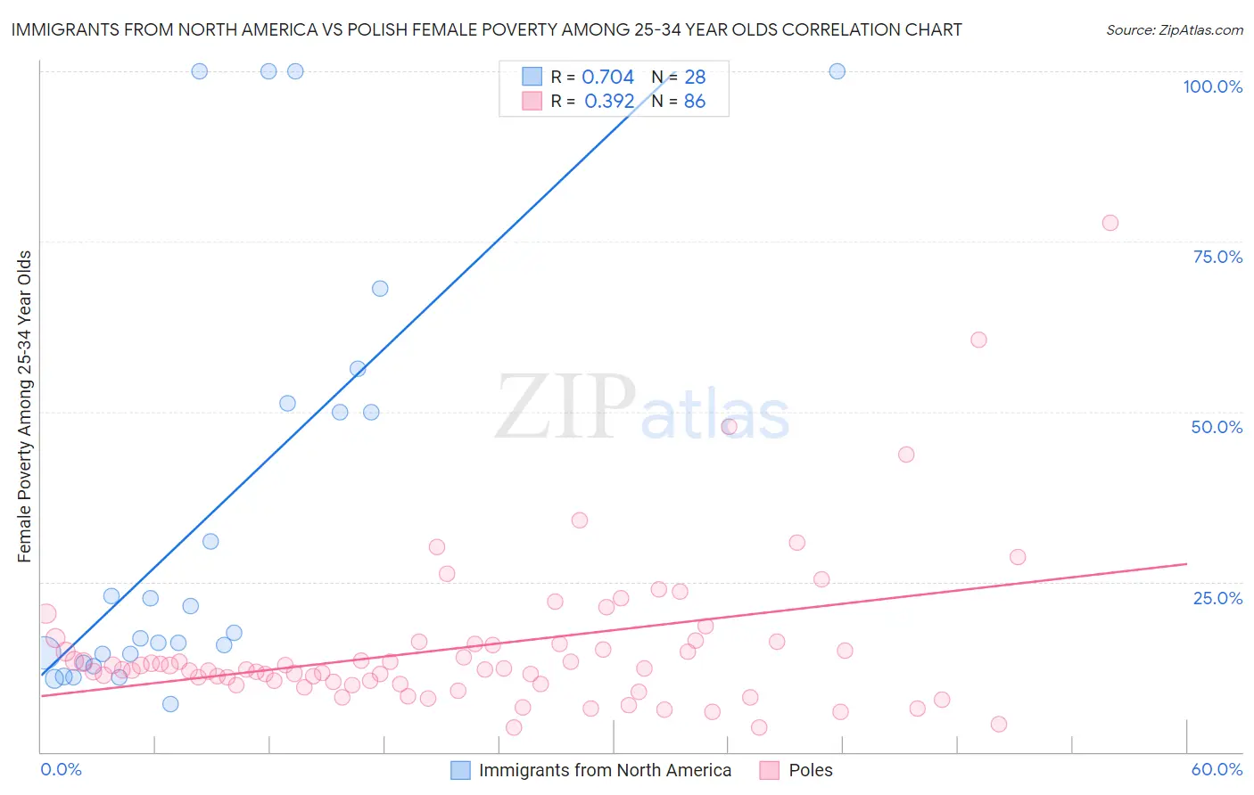 Immigrants from North America vs Polish Female Poverty Among 25-34 Year Olds