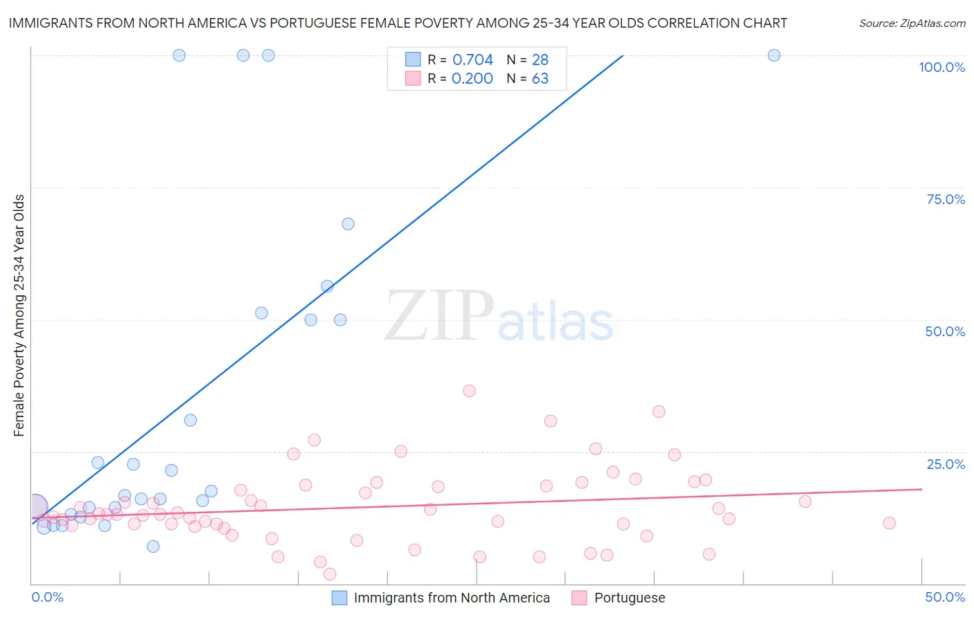 Immigrants from North America vs Portuguese Female Poverty Among 25-34 Year Olds