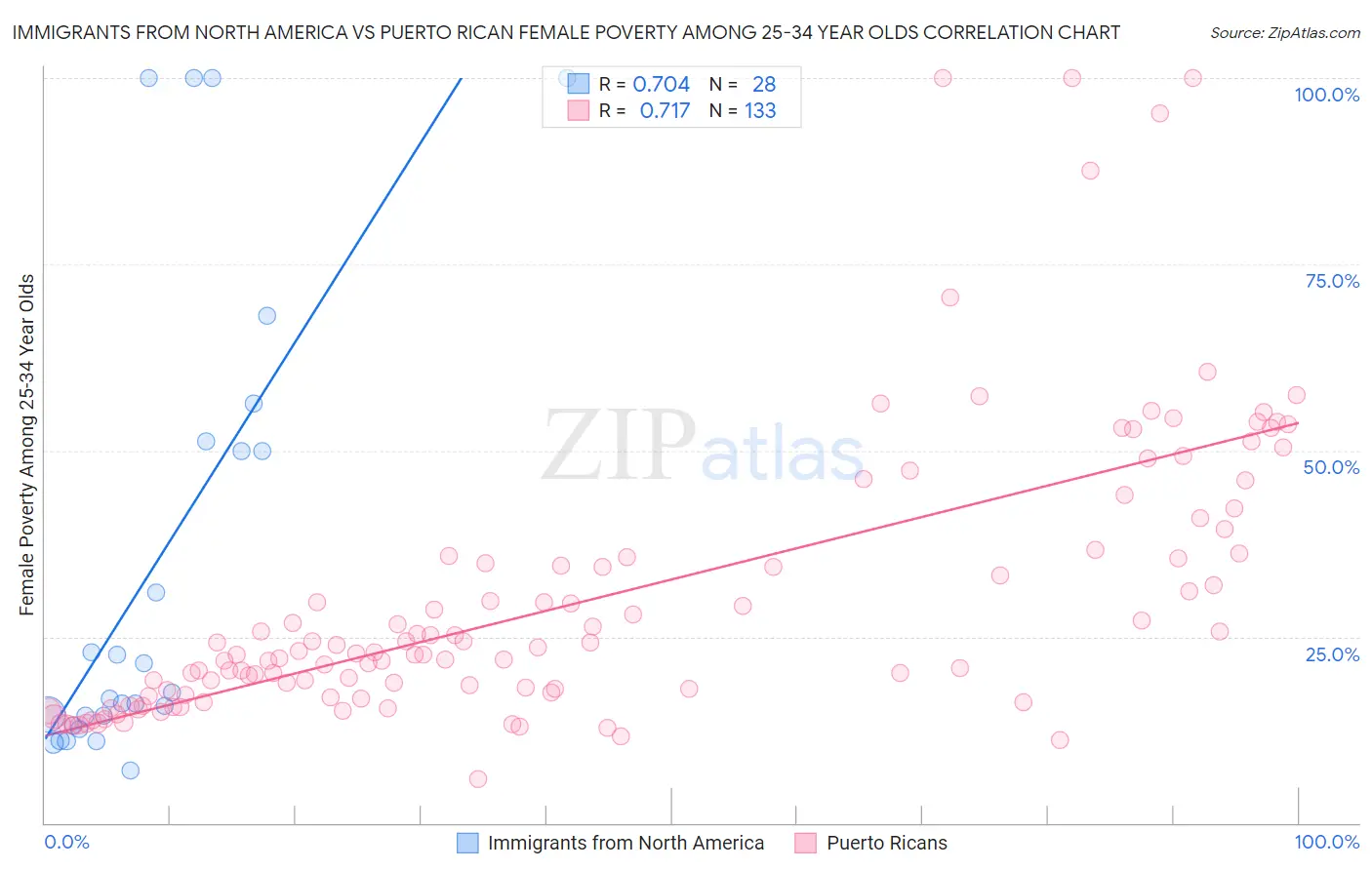 Immigrants from North America vs Puerto Rican Female Poverty Among 25-34 Year Olds