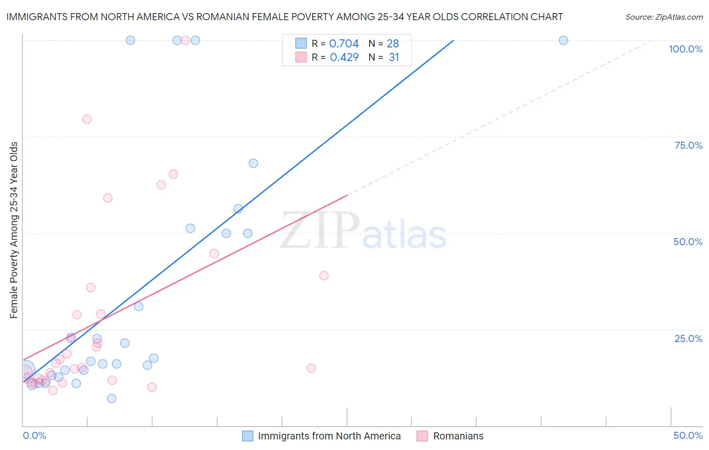 Immigrants from North America vs Romanian Female Poverty Among 25-34 Year Olds