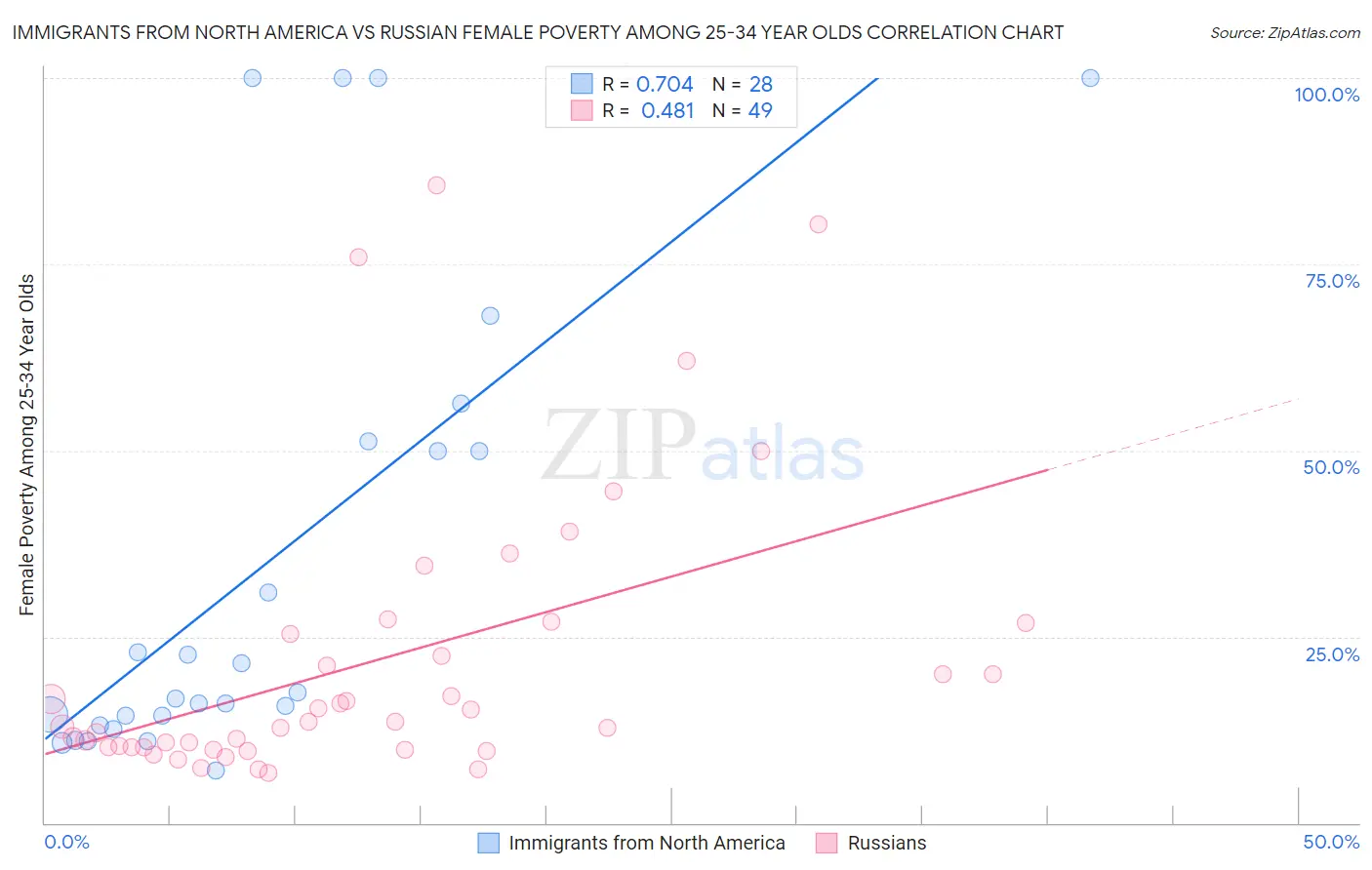 Immigrants from North America vs Russian Female Poverty Among 25-34 Year Olds