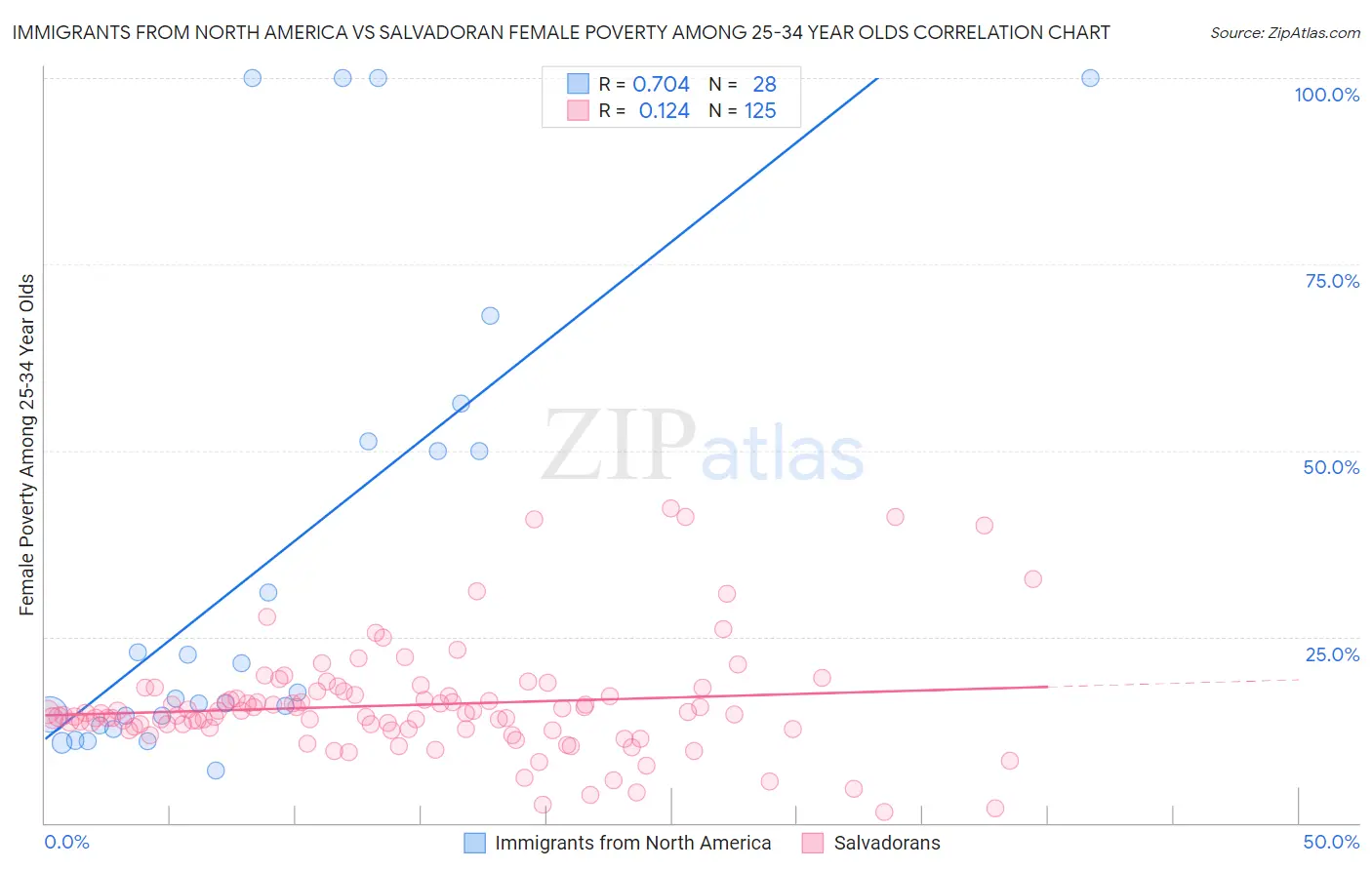 Immigrants from North America vs Salvadoran Female Poverty Among 25-34 Year Olds