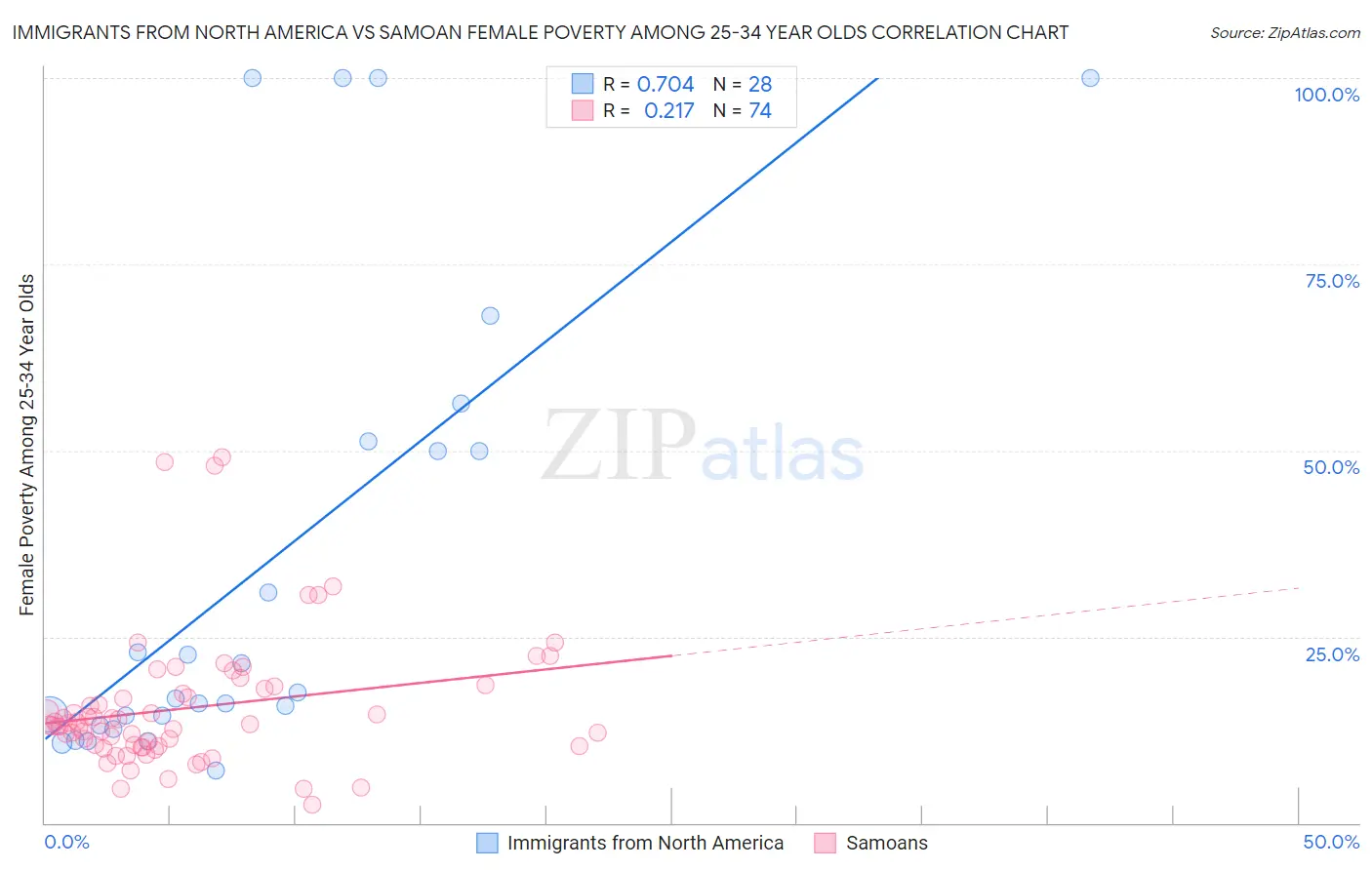 Immigrants from North America vs Samoan Female Poverty Among 25-34 Year Olds