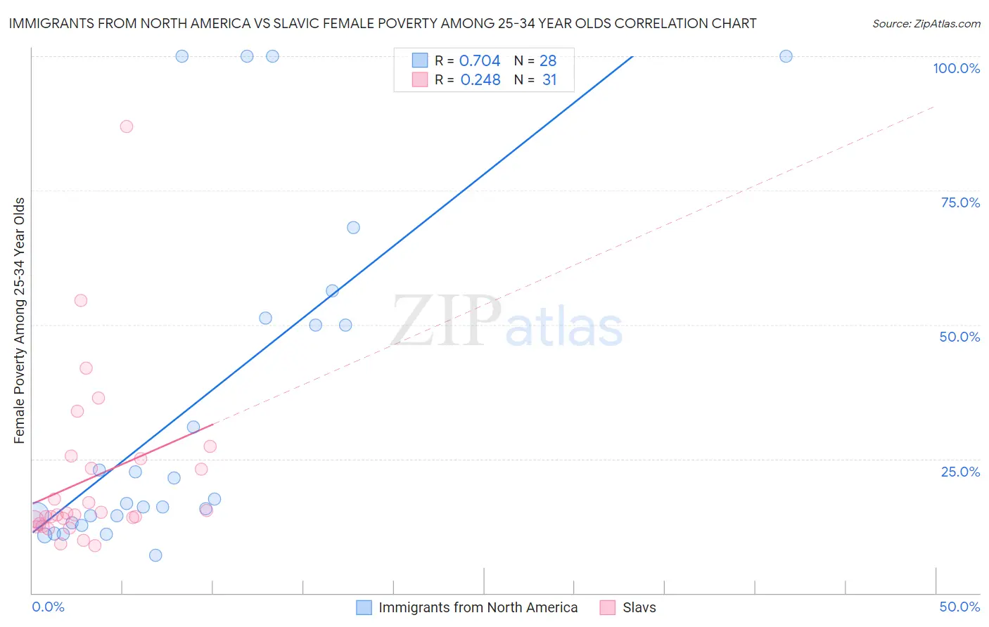 Immigrants from North America vs Slavic Female Poverty Among 25-34 Year Olds