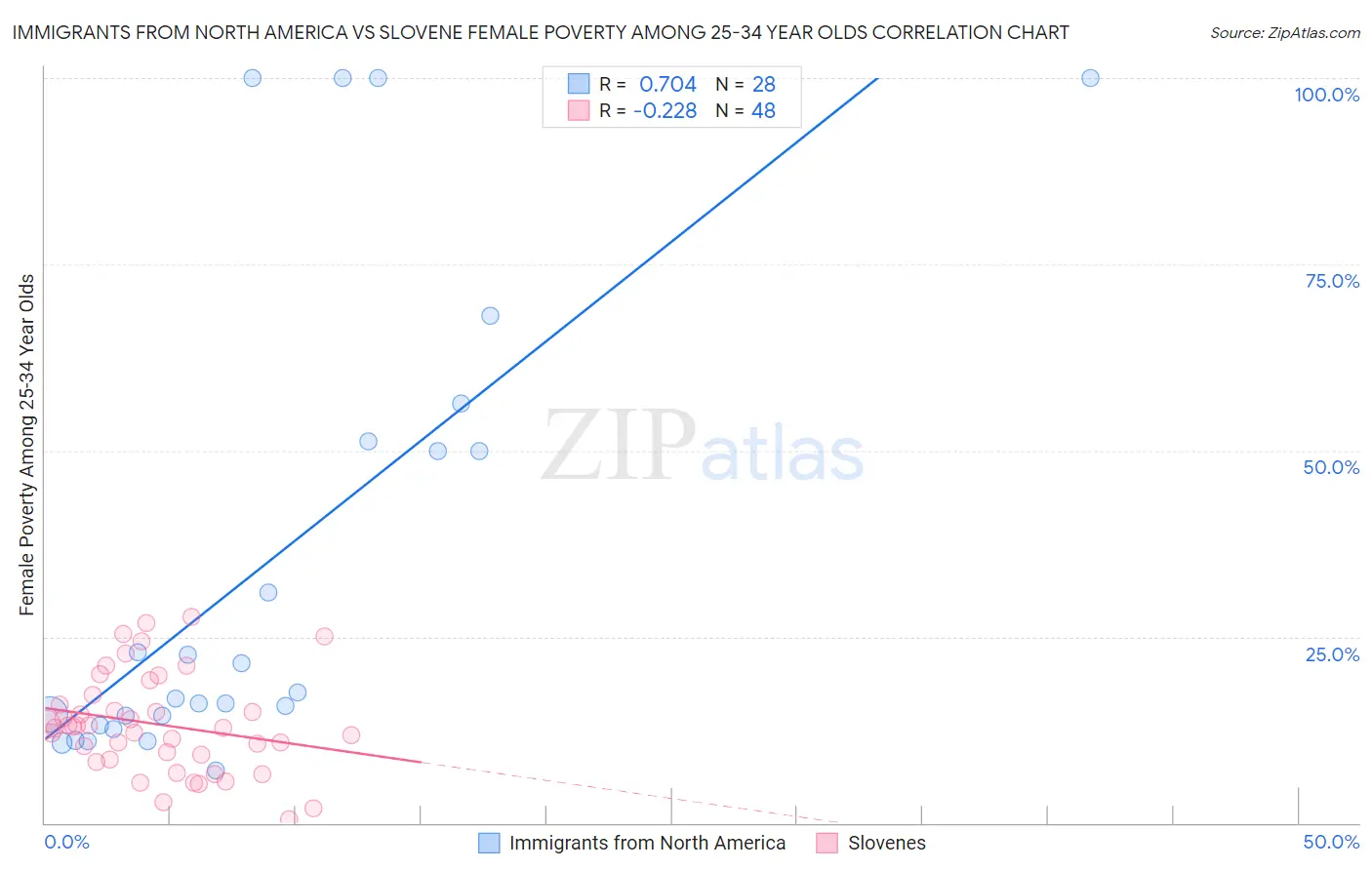 Immigrants from North America vs Slovene Female Poverty Among 25-34 Year Olds