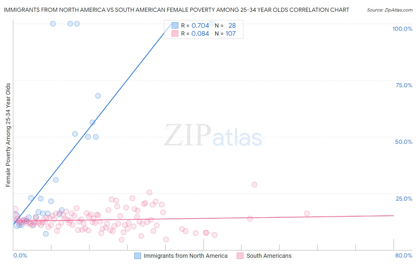 Immigrants from North America vs South American Female Poverty Among 25-34 Year Olds