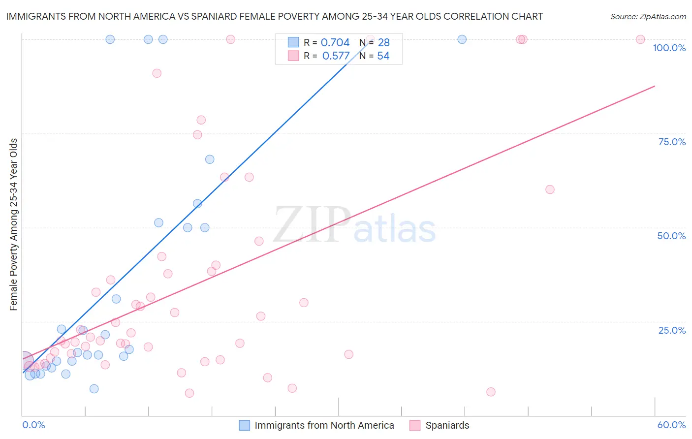 Immigrants from North America vs Spaniard Female Poverty Among 25-34 Year Olds