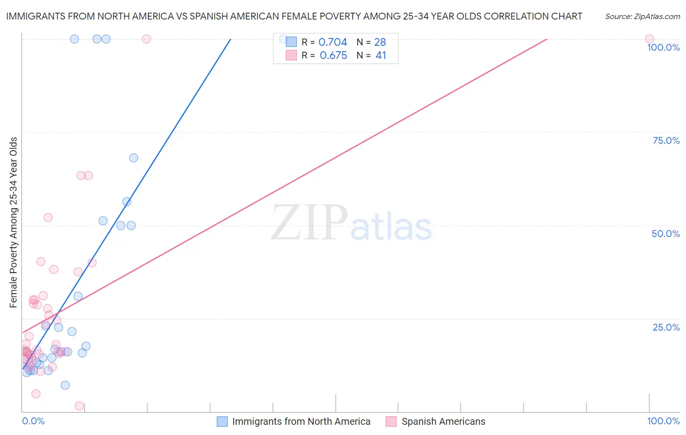 Immigrants from North America vs Spanish American Female Poverty Among 25-34 Year Olds