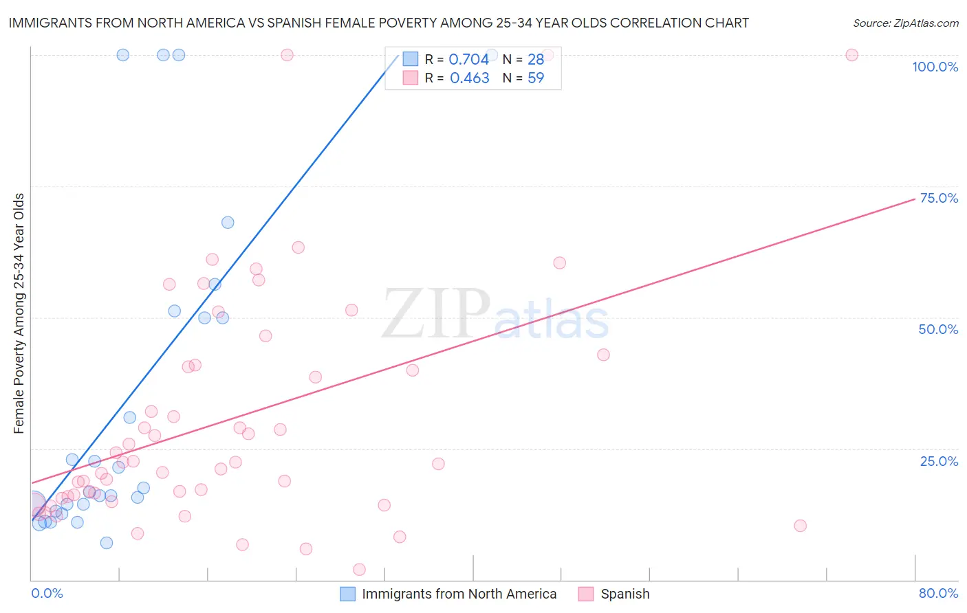 Immigrants from North America vs Spanish Female Poverty Among 25-34 Year Olds