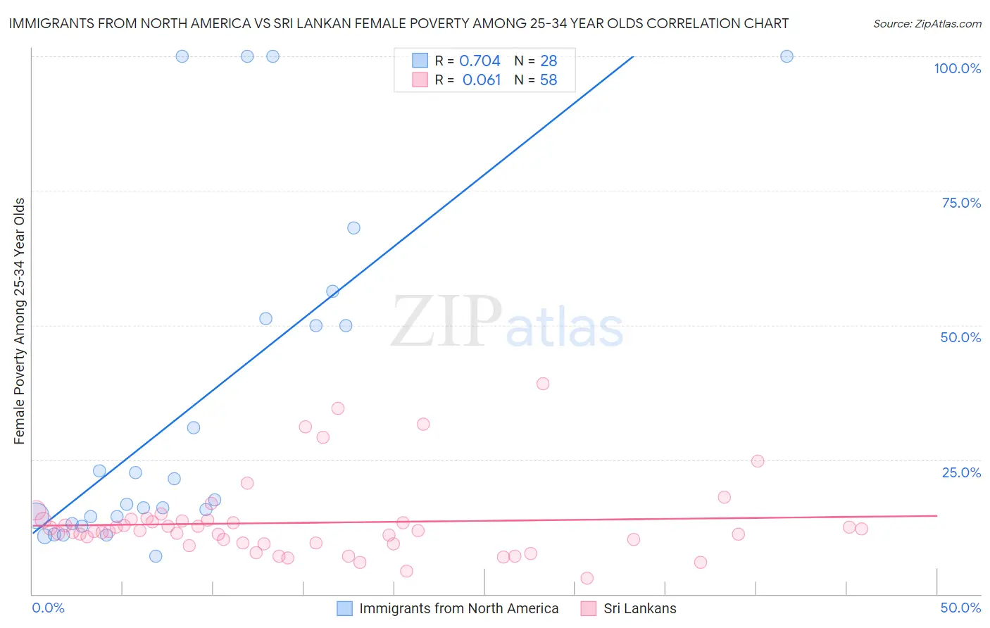 Immigrants from North America vs Sri Lankan Female Poverty Among 25-34 Year Olds