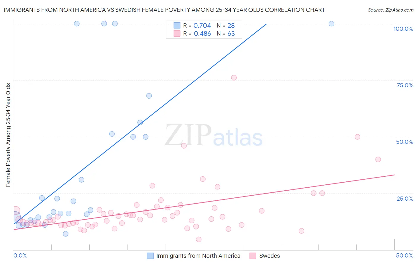 Immigrants from North America vs Swedish Female Poverty Among 25-34 Year Olds