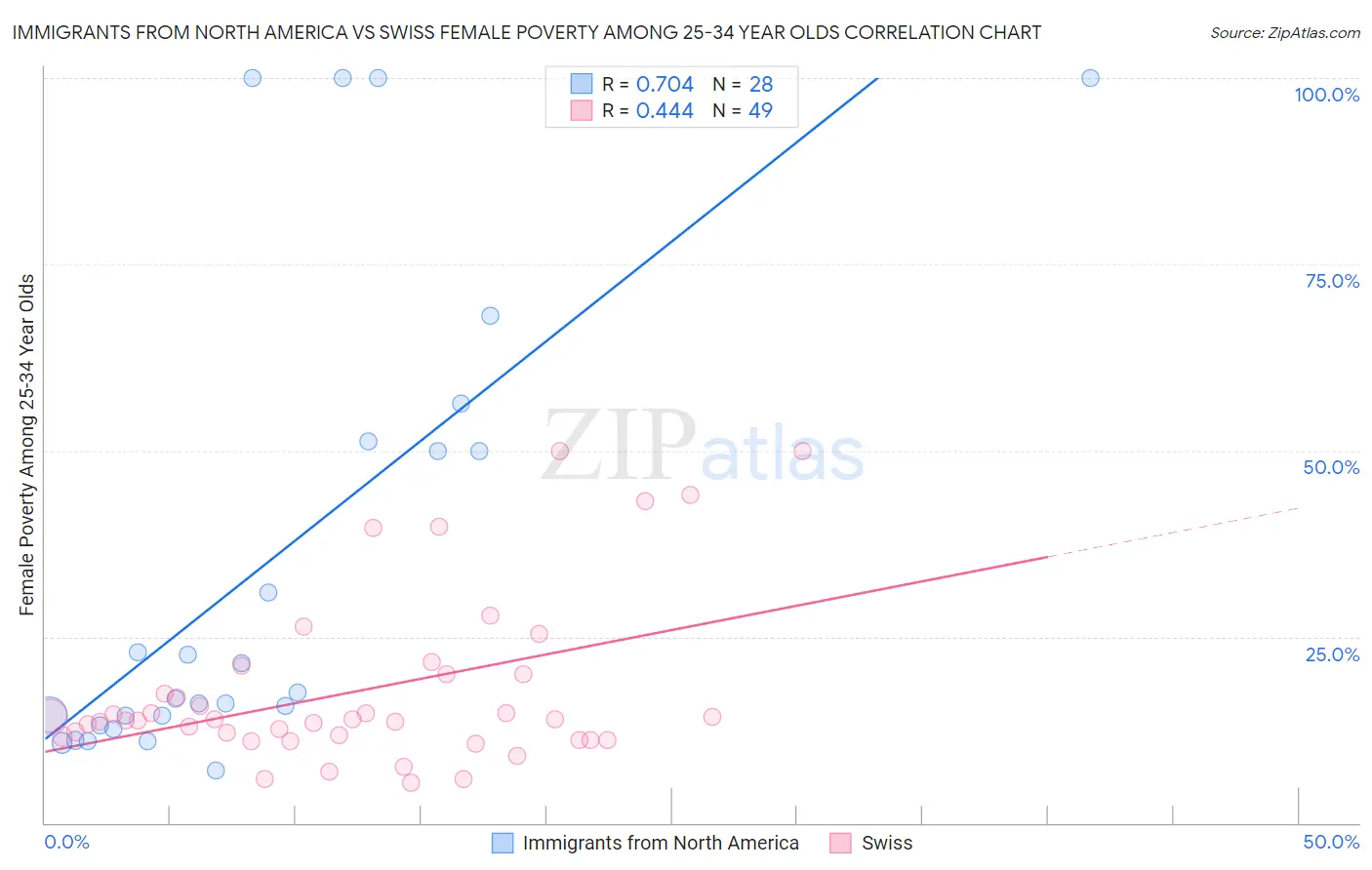 Immigrants from North America vs Swiss Female Poverty Among 25-34 Year Olds