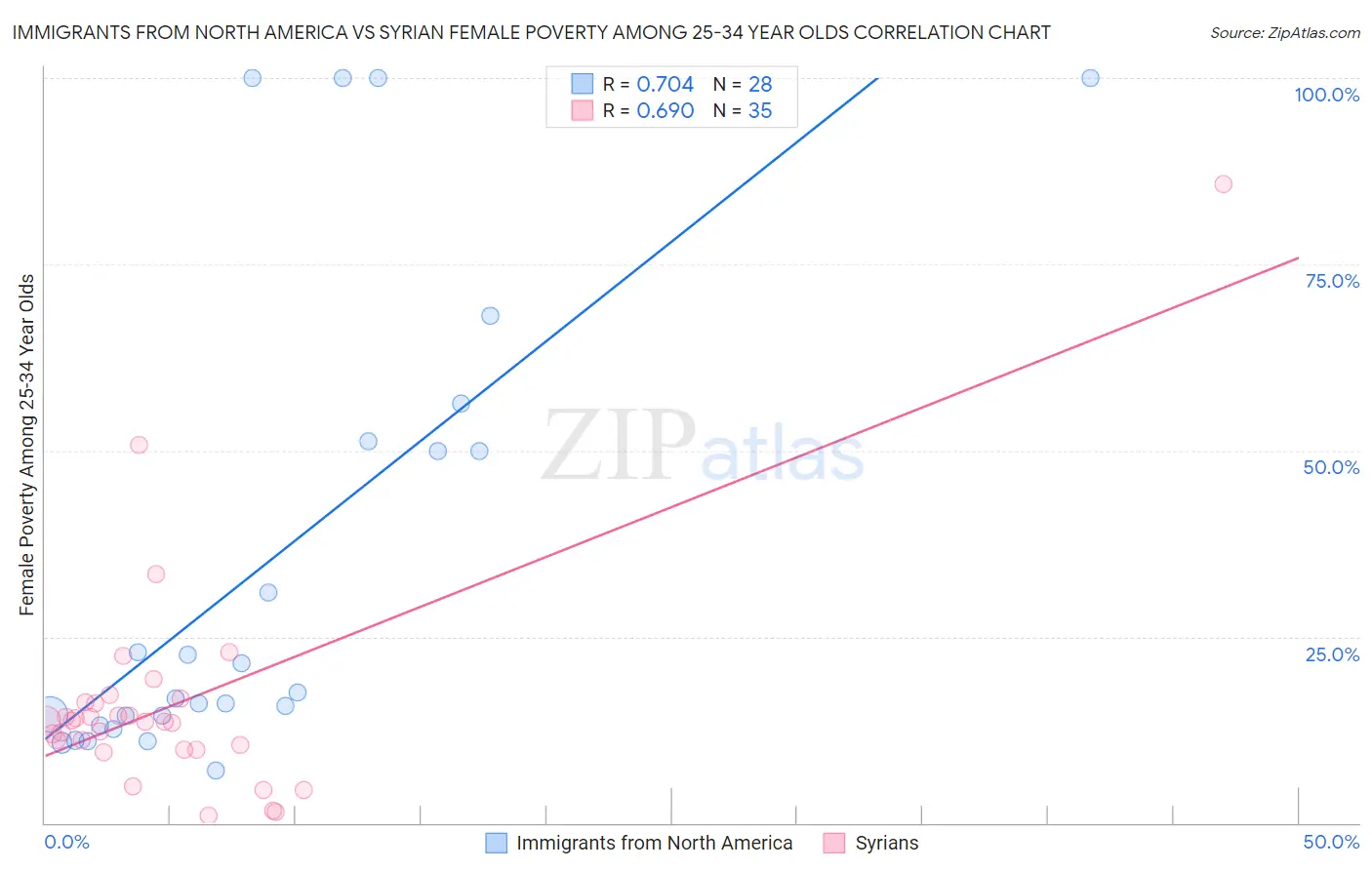 Immigrants from North America vs Syrian Female Poverty Among 25-34 Year Olds