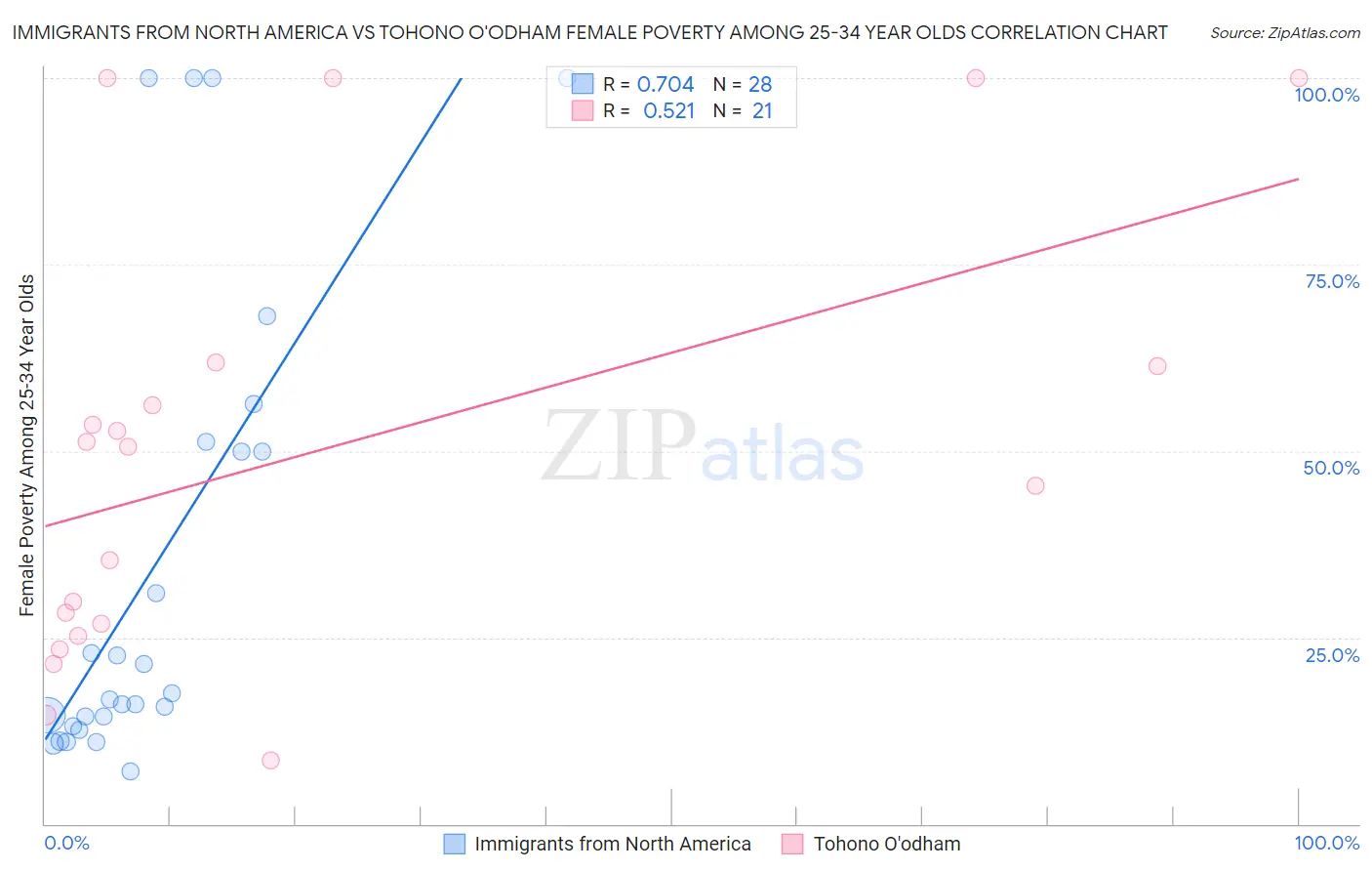 Immigrants from North America vs Tohono O'odham Female Poverty Among 25-34 Year Olds