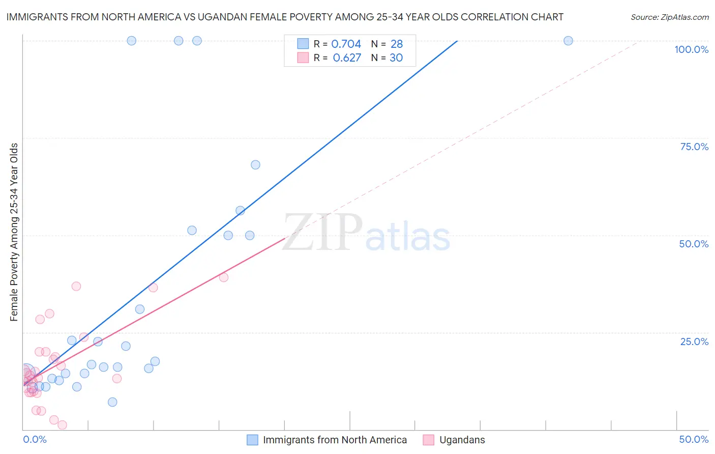 Immigrants from North America vs Ugandan Female Poverty Among 25-34 Year Olds