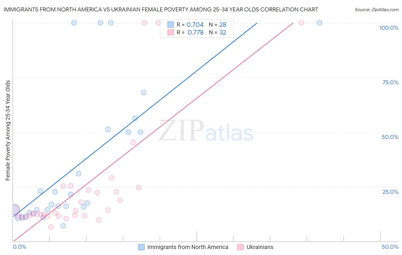 Immigrants from North America vs Ukrainian Female Poverty Among 25-34 Year Olds