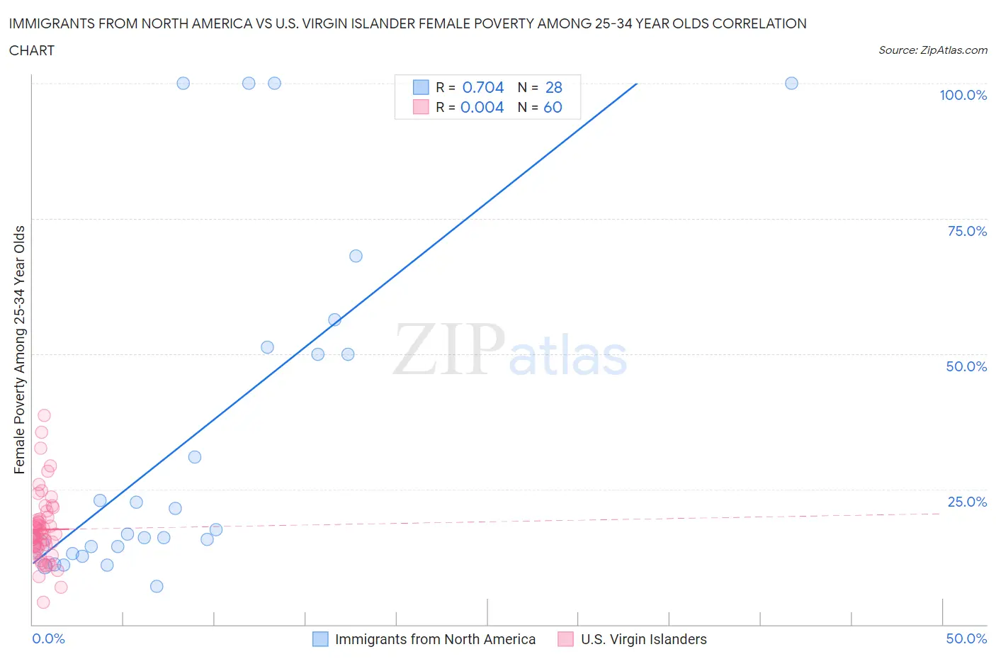 Immigrants from North America vs U.S. Virgin Islander Female Poverty Among 25-34 Year Olds