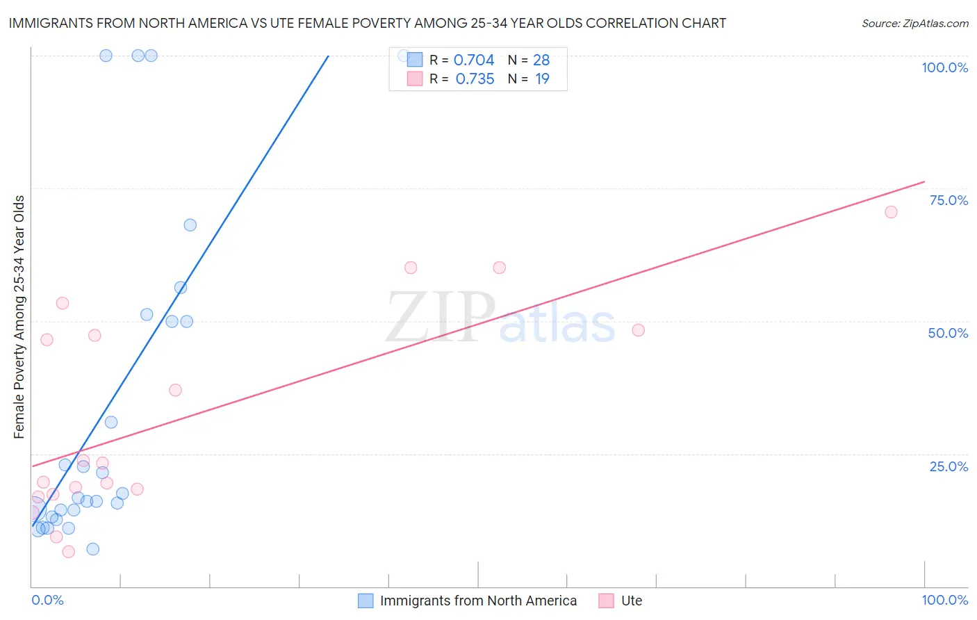 Immigrants from North America vs Ute Female Poverty Among 25-34 Year Olds