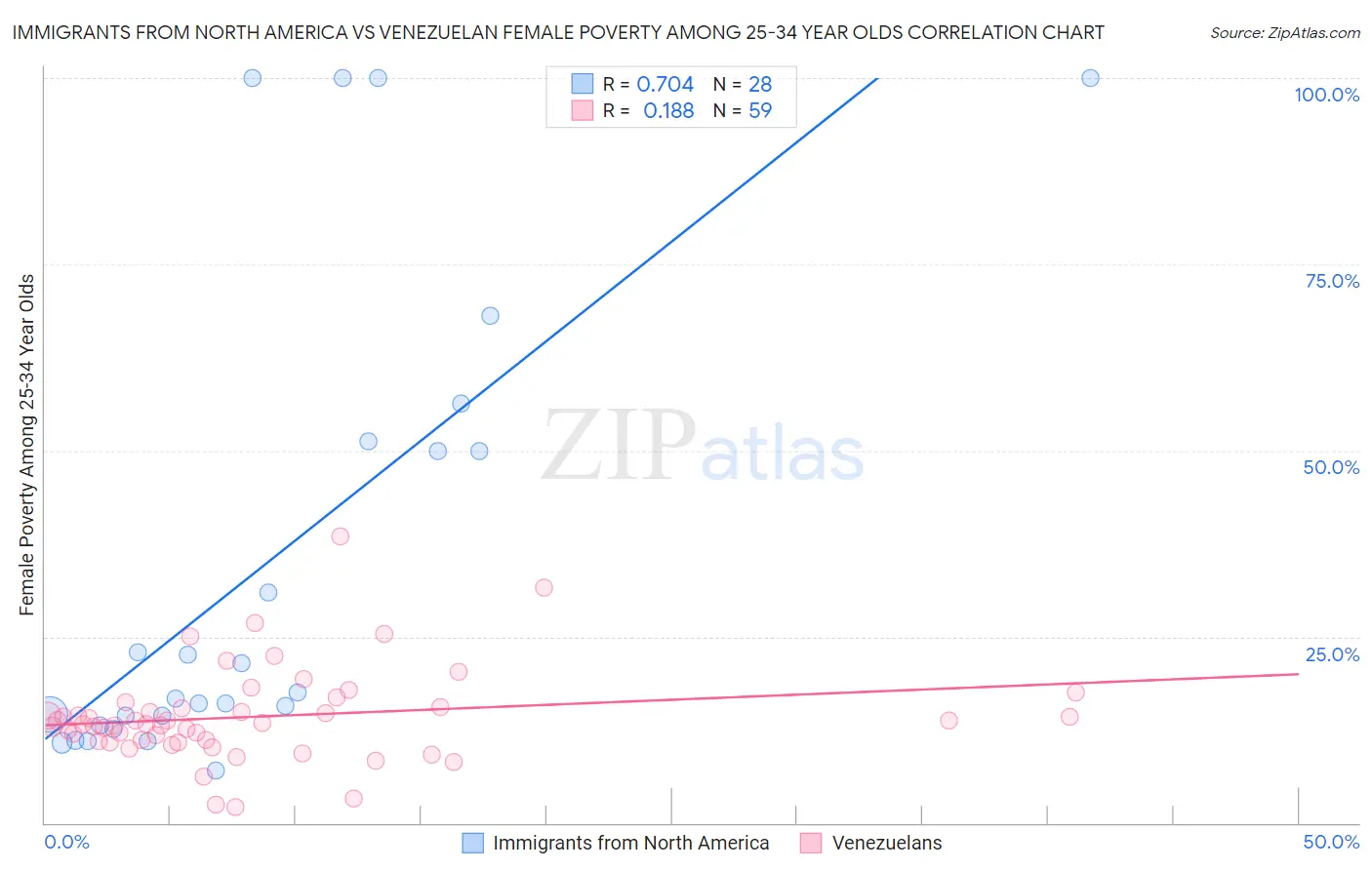 Immigrants from North America vs Venezuelan Female Poverty Among 25-34 Year Olds