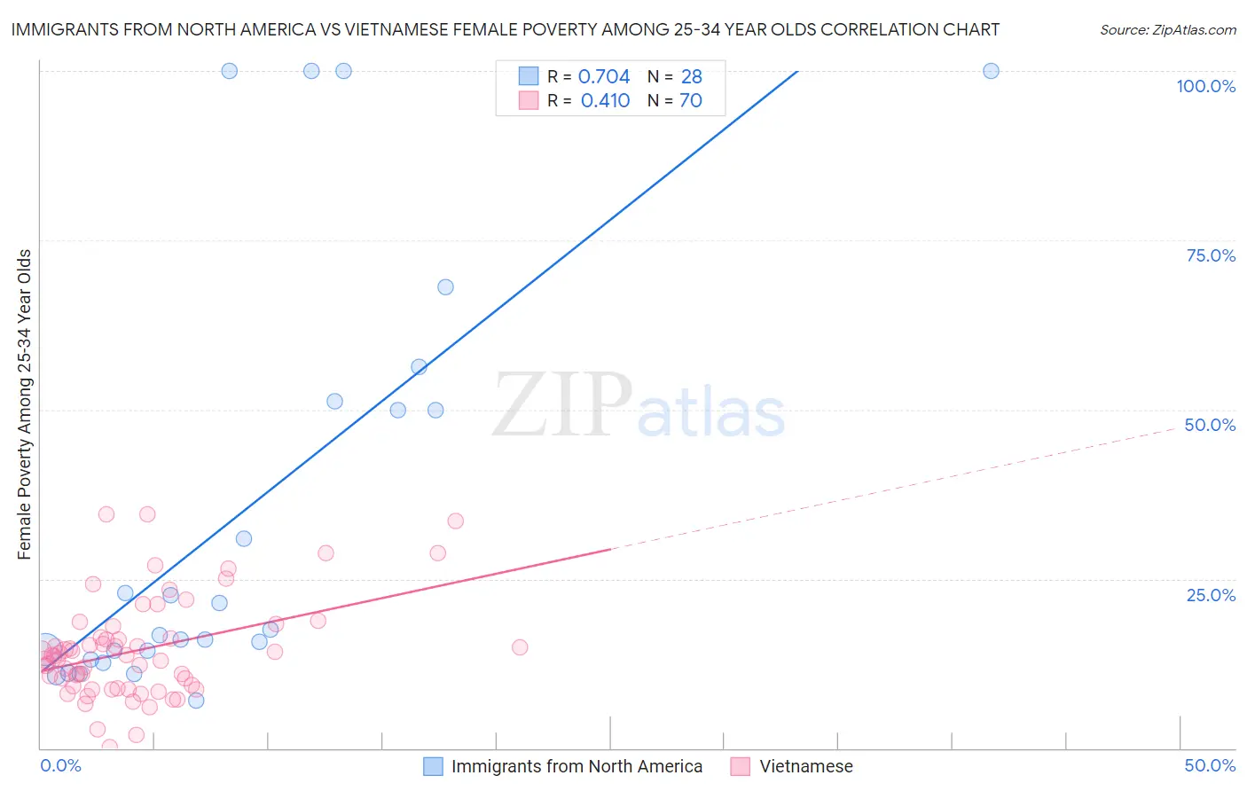 Immigrants from North America vs Vietnamese Female Poverty Among 25-34 Year Olds