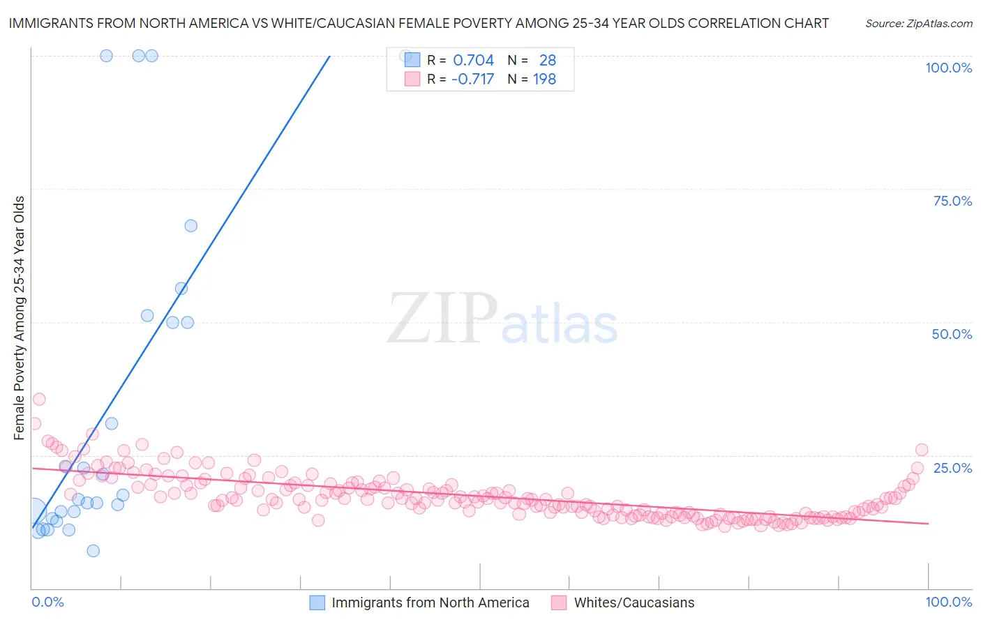 Immigrants from North America vs White/Caucasian Female Poverty Among 25-34 Year Olds