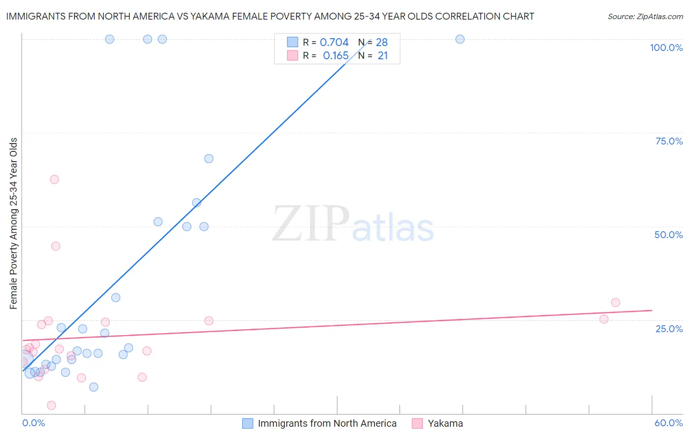 Immigrants from North America vs Yakama Female Poverty Among 25-34 Year Olds