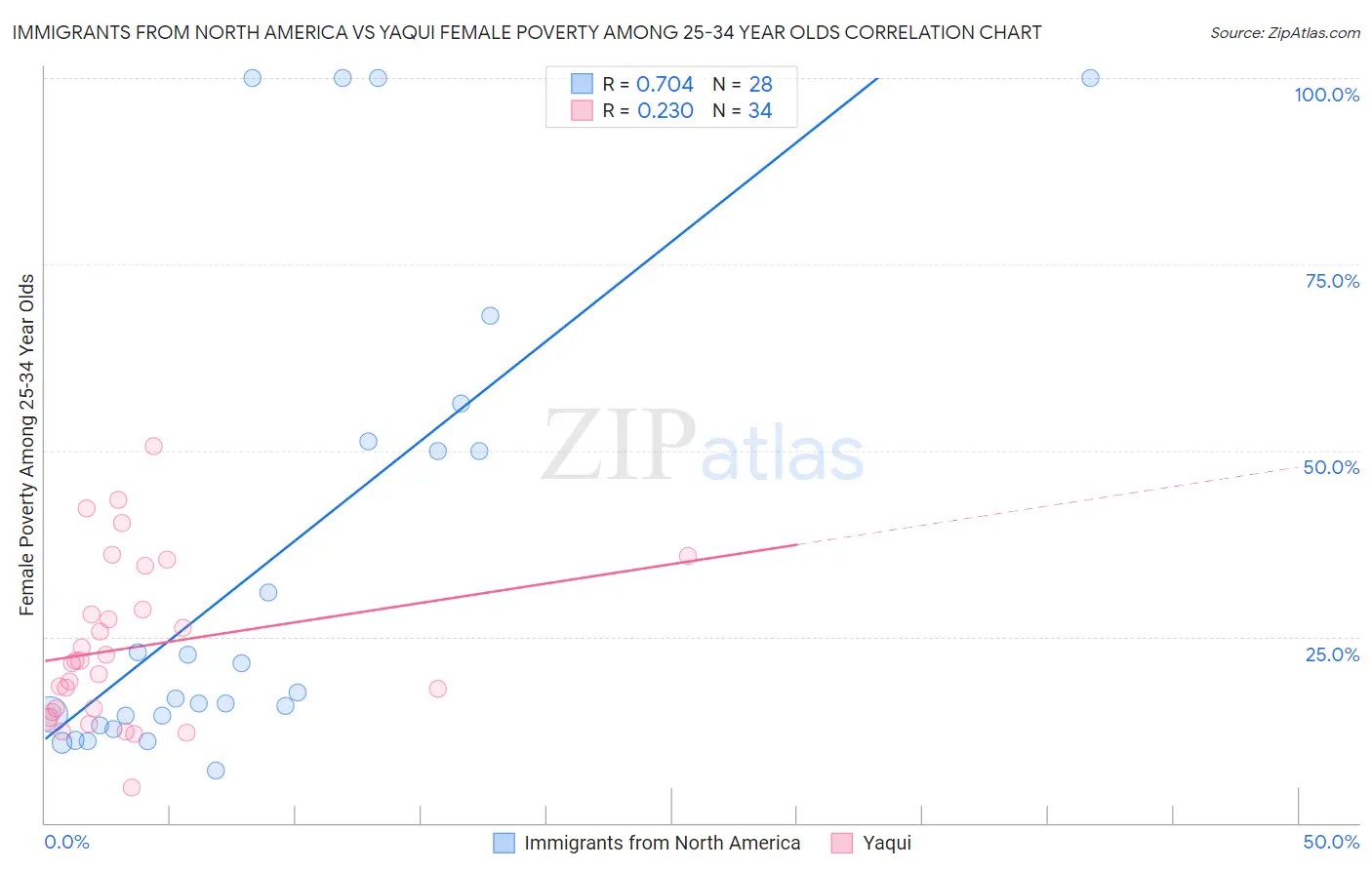 Immigrants from North America vs Yaqui Female Poverty Among 25-34 Year Olds