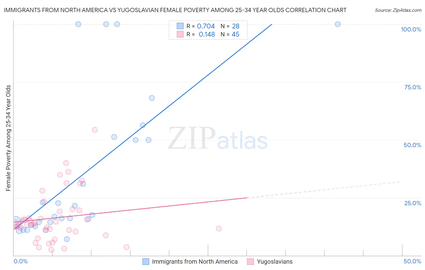 Immigrants from North America vs Yugoslavian Female Poverty Among 25-34 Year Olds