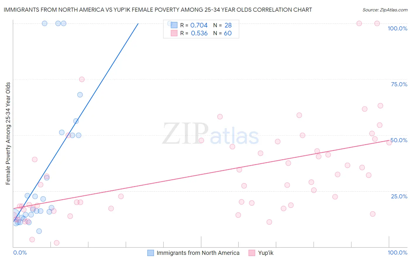 Immigrants from North America vs Yup'ik Female Poverty Among 25-34 Year Olds