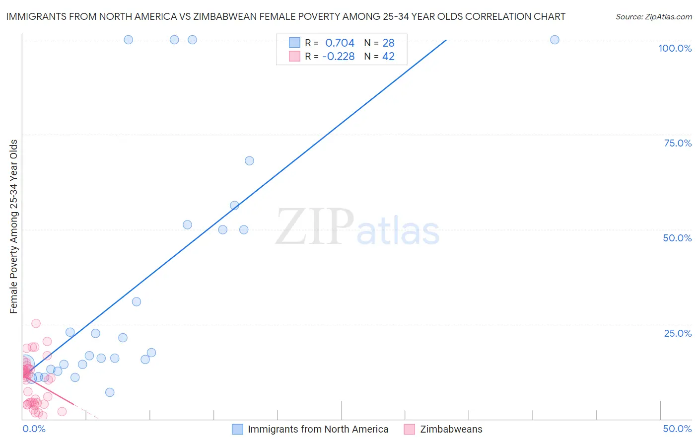 Immigrants from North America vs Zimbabwean Female Poverty Among 25-34 Year Olds