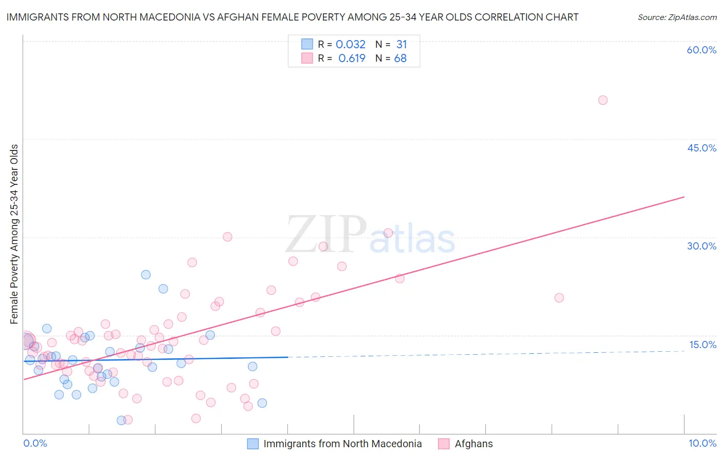 Immigrants from North Macedonia vs Afghan Female Poverty Among 25-34 Year Olds