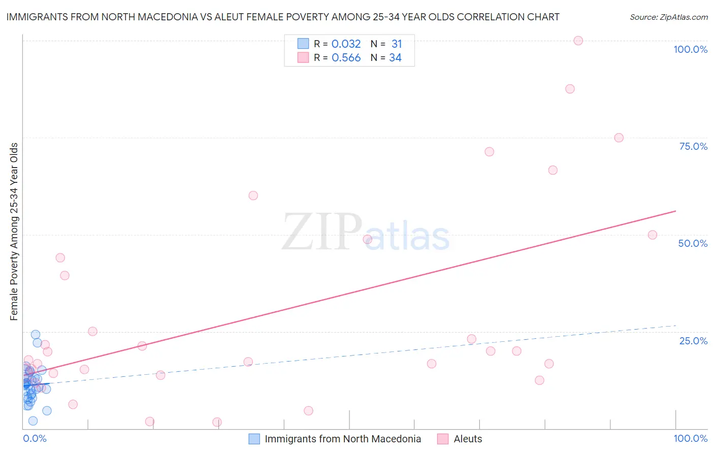 Immigrants from North Macedonia vs Aleut Female Poverty Among 25-34 Year Olds