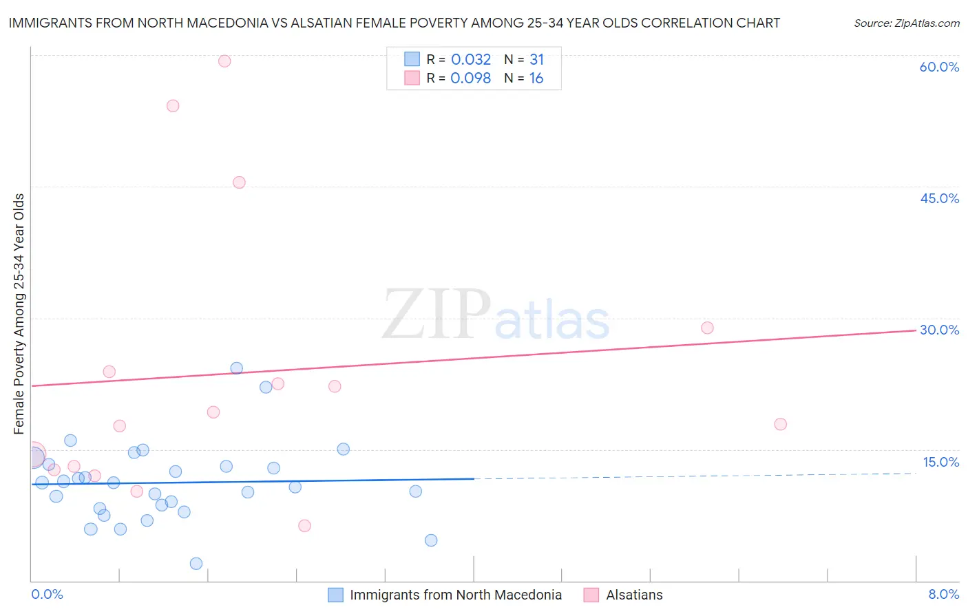 Immigrants from North Macedonia vs Alsatian Female Poverty Among 25-34 Year Olds