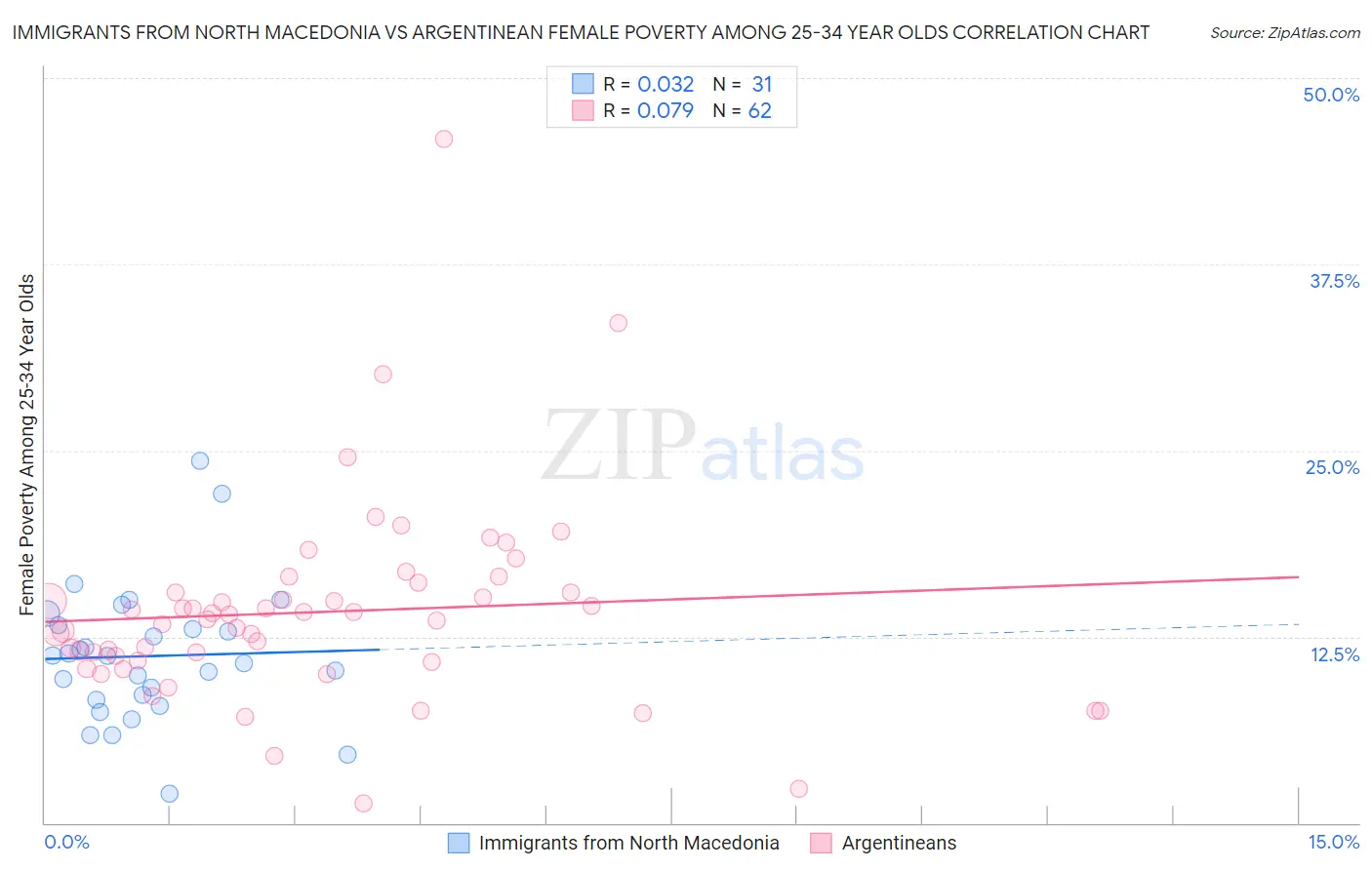 Immigrants from North Macedonia vs Argentinean Female Poverty Among 25-34 Year Olds