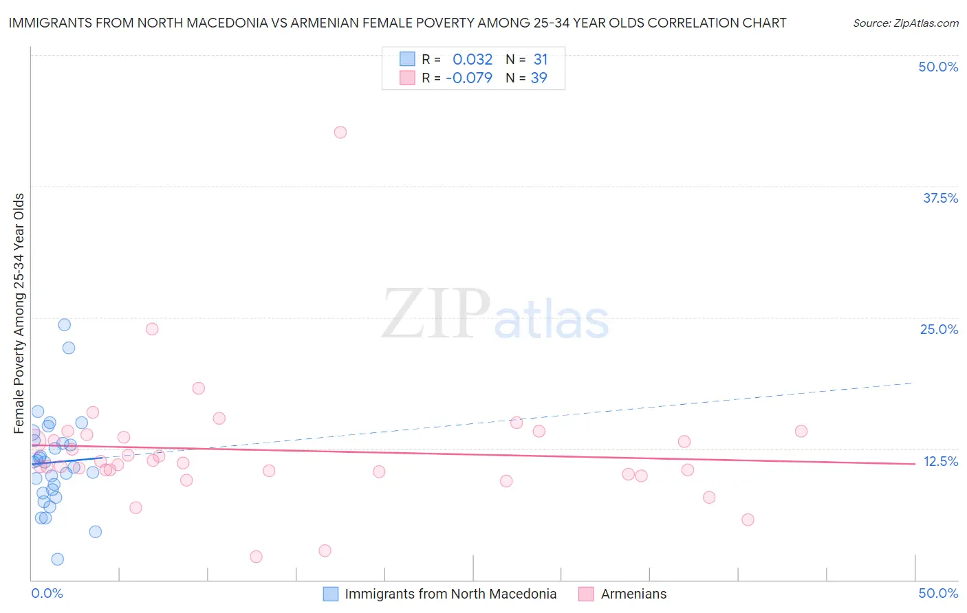 Immigrants from North Macedonia vs Armenian Female Poverty Among 25-34 Year Olds