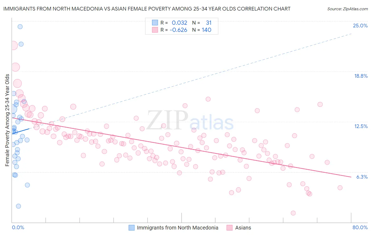 Immigrants from North Macedonia vs Asian Female Poverty Among 25-34 Year Olds