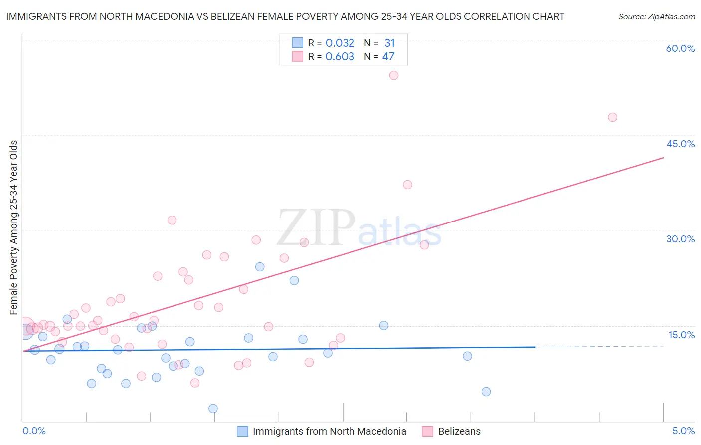 Immigrants from North Macedonia vs Belizean Female Poverty Among 25-34 Year Olds