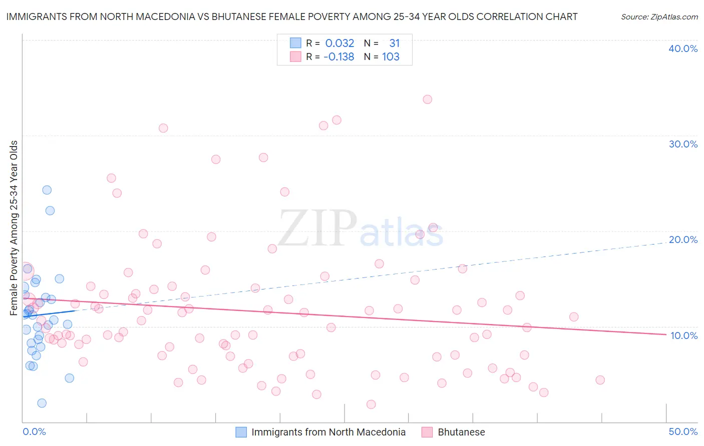 Immigrants from North Macedonia vs Bhutanese Female Poverty Among 25-34 Year Olds