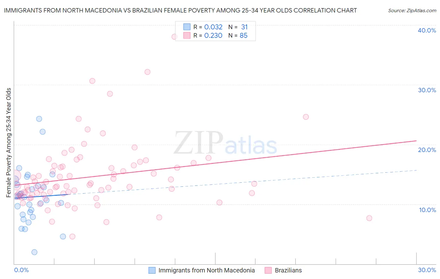 Immigrants from North Macedonia vs Brazilian Female Poverty Among 25-34 Year Olds