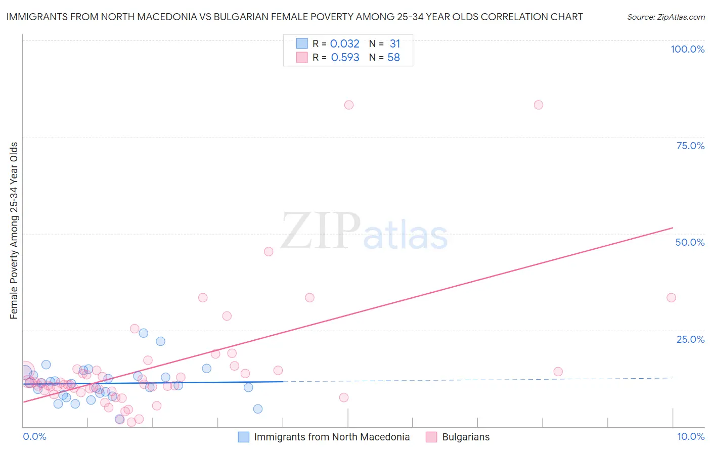 Immigrants from North Macedonia vs Bulgarian Female Poverty Among 25-34 Year Olds