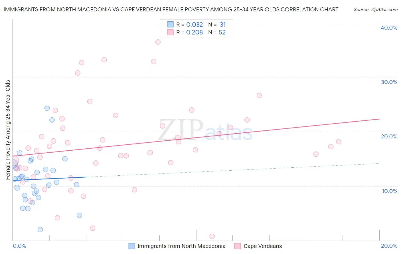 Immigrants from North Macedonia vs Cape Verdean Female Poverty Among 25-34 Year Olds