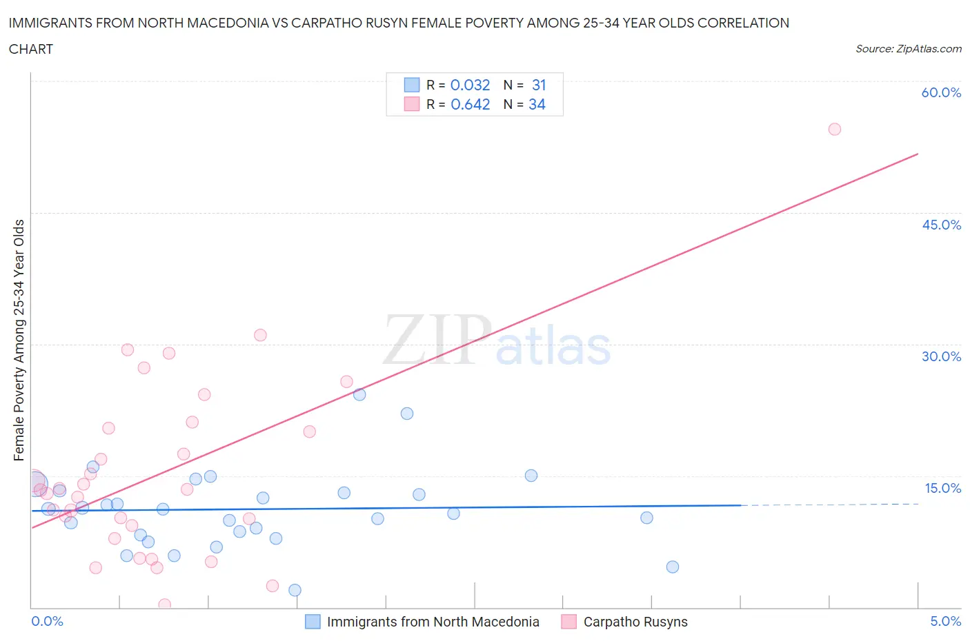 Immigrants from North Macedonia vs Carpatho Rusyn Female Poverty Among 25-34 Year Olds