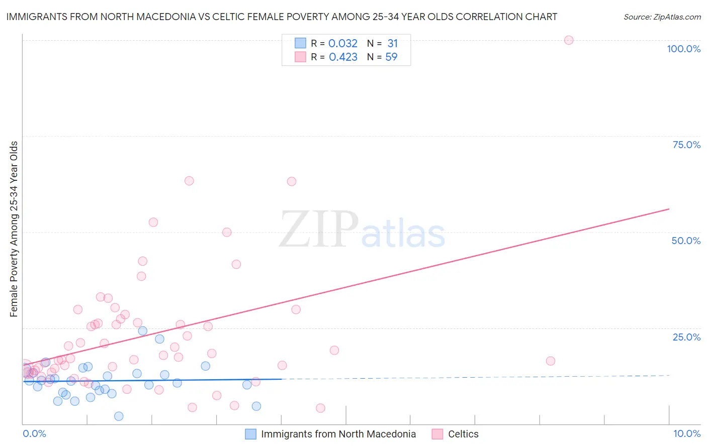 Immigrants from North Macedonia vs Celtic Female Poverty Among 25-34 Year Olds