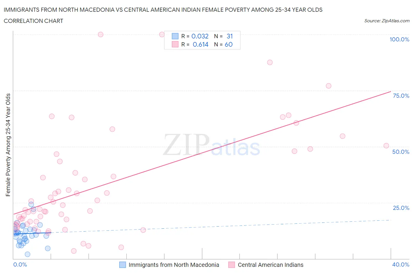 Immigrants from North Macedonia vs Central American Indian Female Poverty Among 25-34 Year Olds