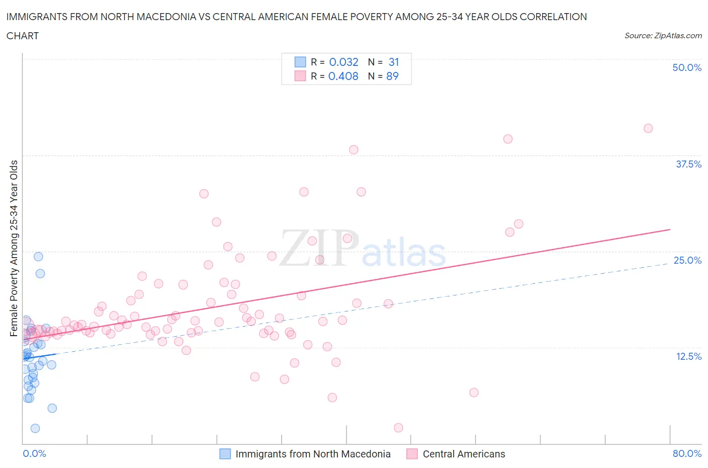 Immigrants from North Macedonia vs Central American Female Poverty Among 25-34 Year Olds