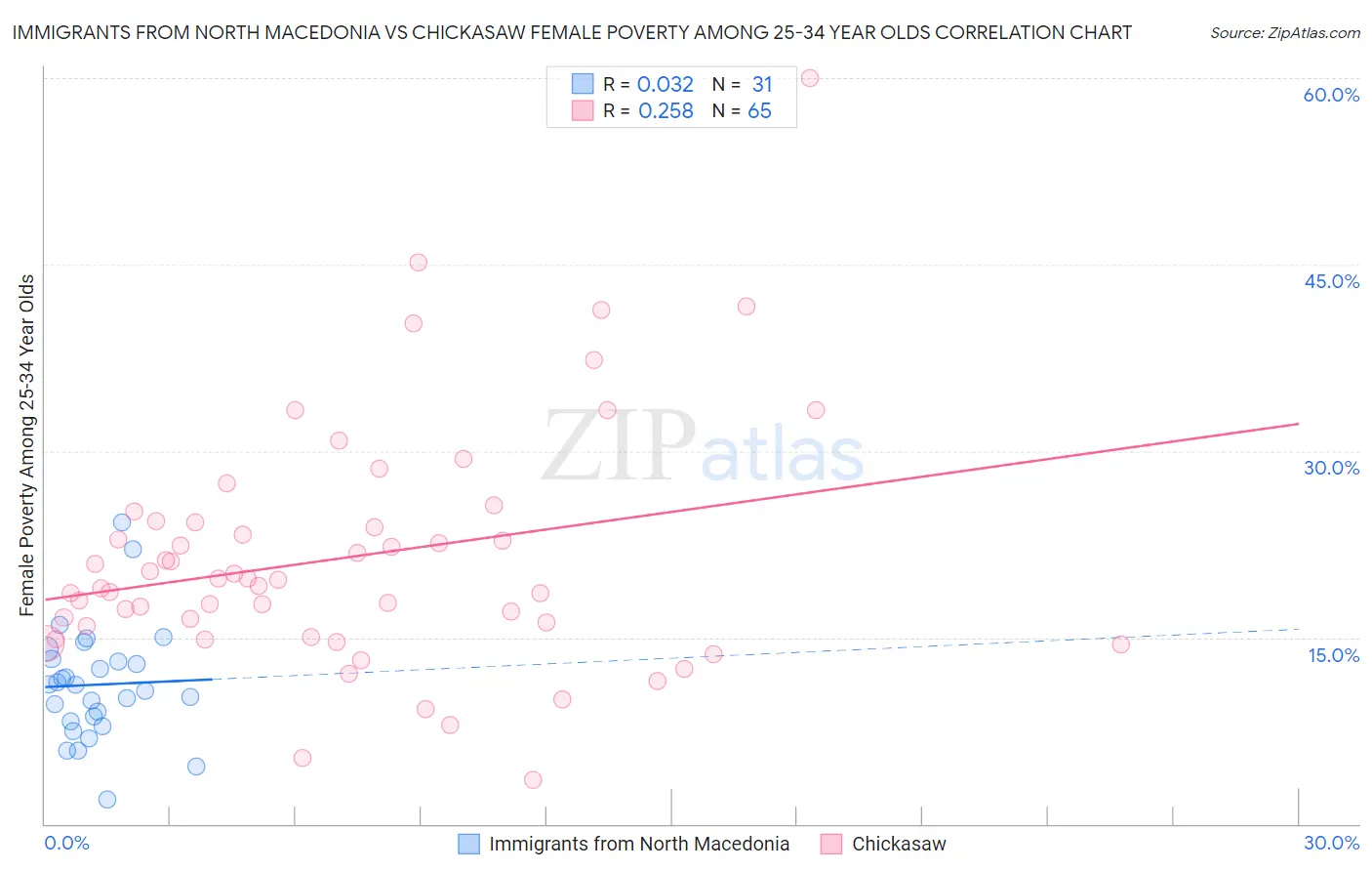 Immigrants from North Macedonia vs Chickasaw Female Poverty Among 25-34 Year Olds