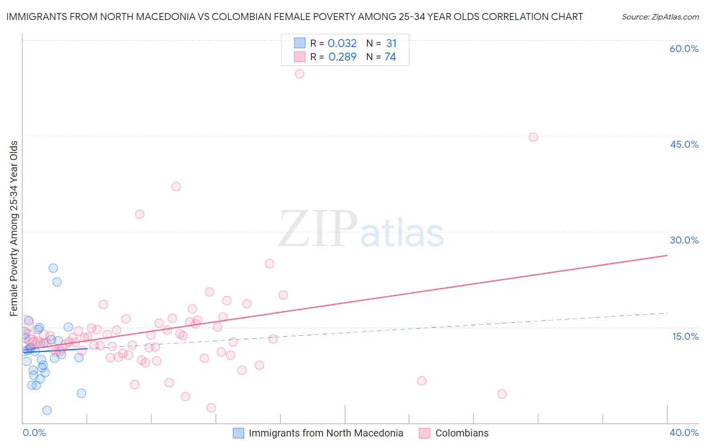 Immigrants from North Macedonia vs Colombian Female Poverty Among 25-34 Year Olds