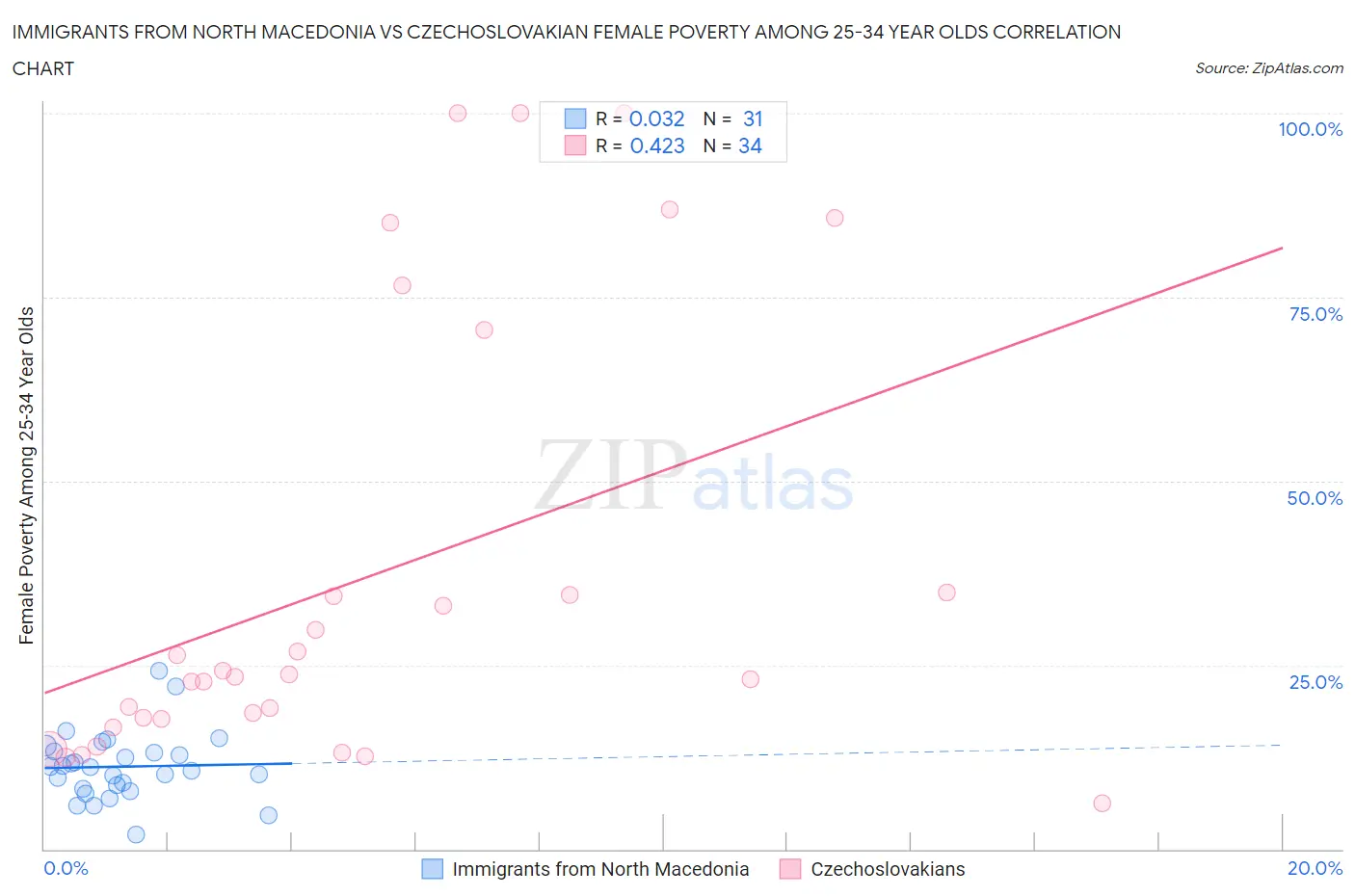 Immigrants from North Macedonia vs Czechoslovakian Female Poverty Among 25-34 Year Olds
